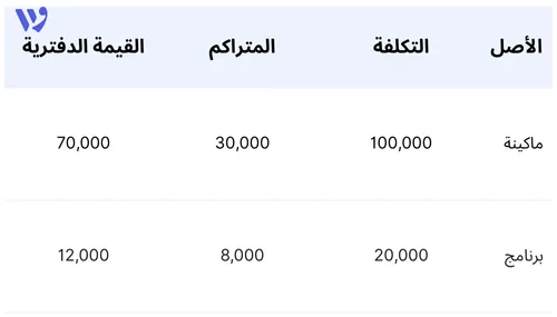 الإهلاك والاستهلاك في الميزانية العمومية
